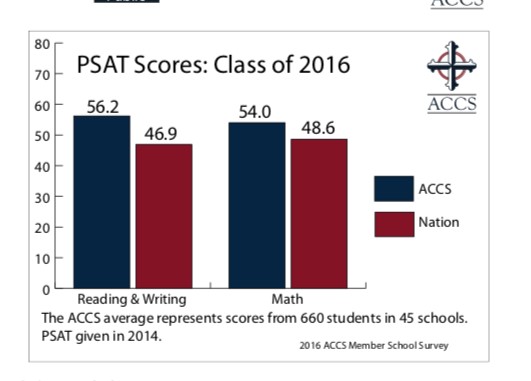 PSAT